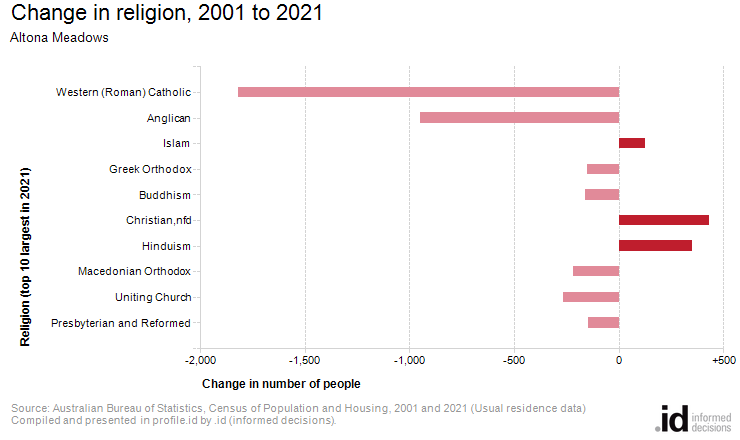 Change in religion, 2001 to 2021