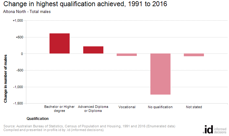 Change in highest qualification achieved, 1991 to 2016