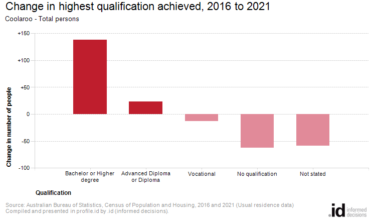 Change in highest qualification achieved, 2016 to 2021
