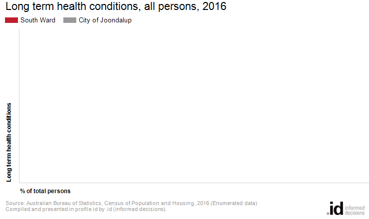 Long term health conditions, all persons, 2016