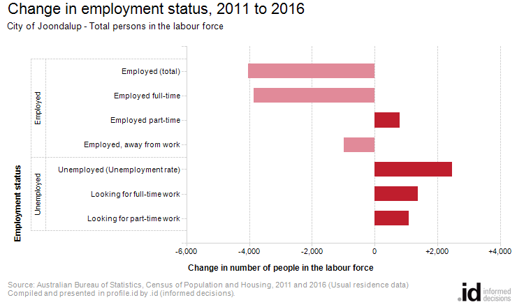 Change in employment status, 2011 to 2016