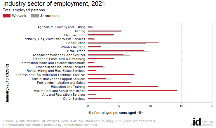 Industry sector of employment, 2021