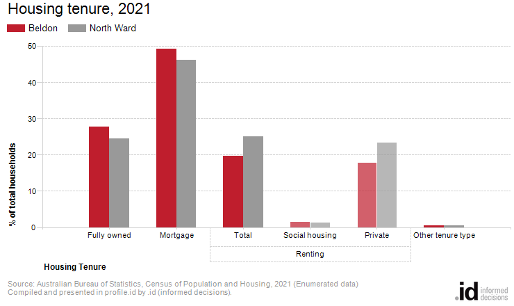 Housing tenure, 2021