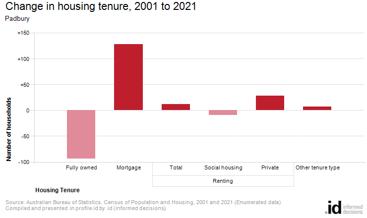 Change in housing tenure, 2001 to 2021