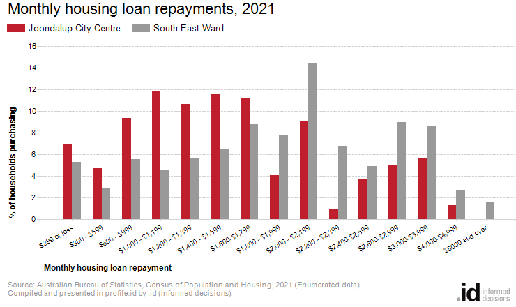 Monthly housing loan repayments, 2021