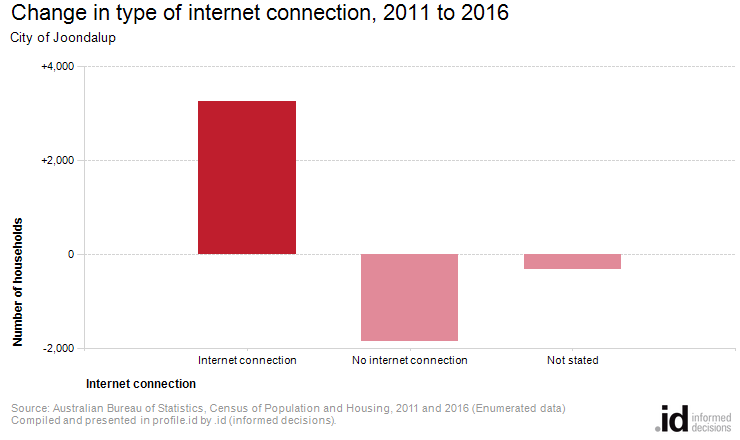 Change in type of internet connection, 2011 to 2016