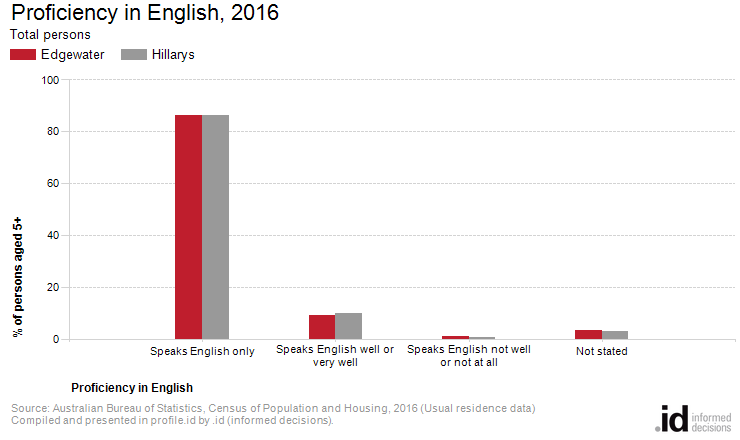 Proficiency in English, 2016