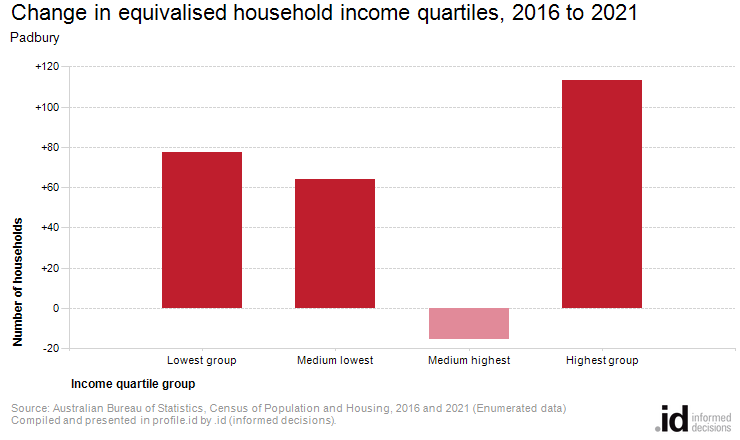 Change in equivalised household income quartiles, 2016 to 2021