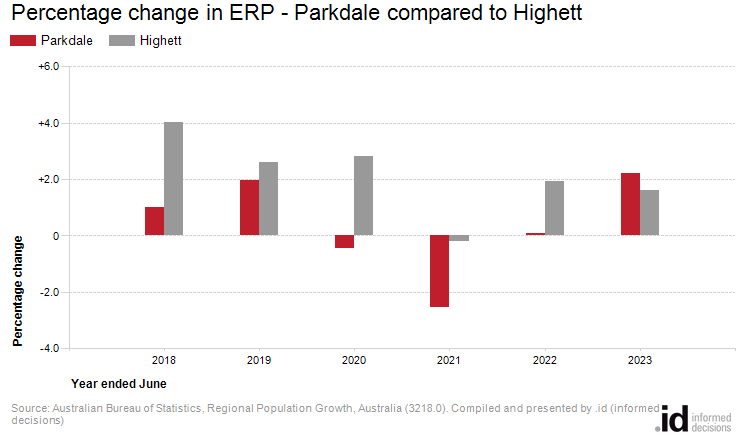 Percentage change in ERP - Parkdale compared to Highett