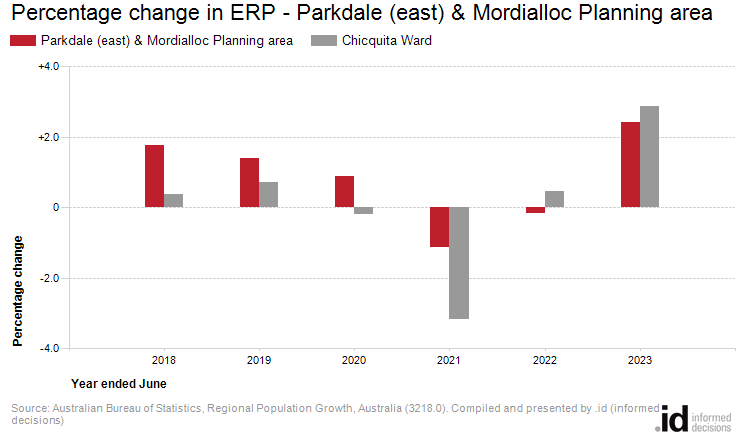 Percentage change in ERP - Parkdale (east) & Mordialloc Planning area compared to Chicquita Ward