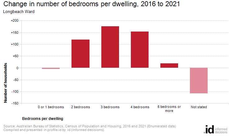 Change in number of bedrooms per dwelling, 2016 to 2021