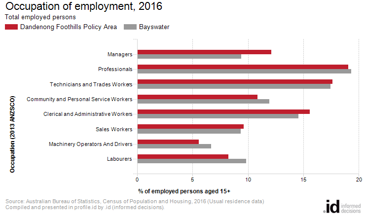 Occupation of employment, 2016