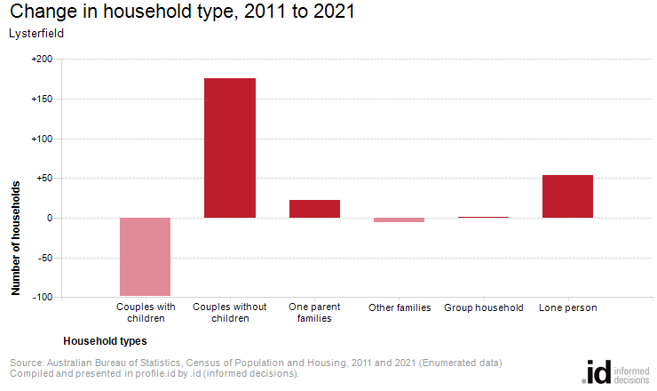 Change in household type, 2011 to 2021