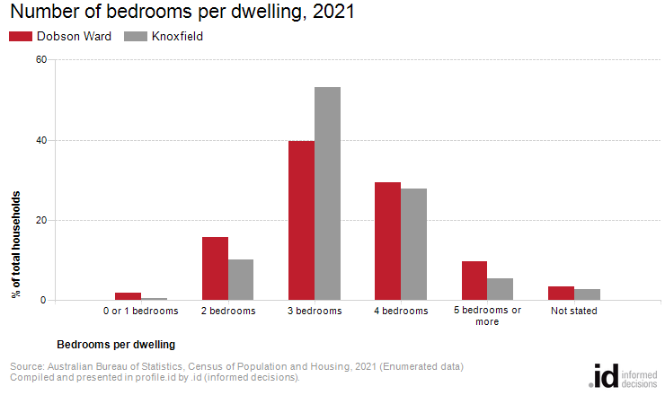 Number of bedrooms per dwelling, 2021