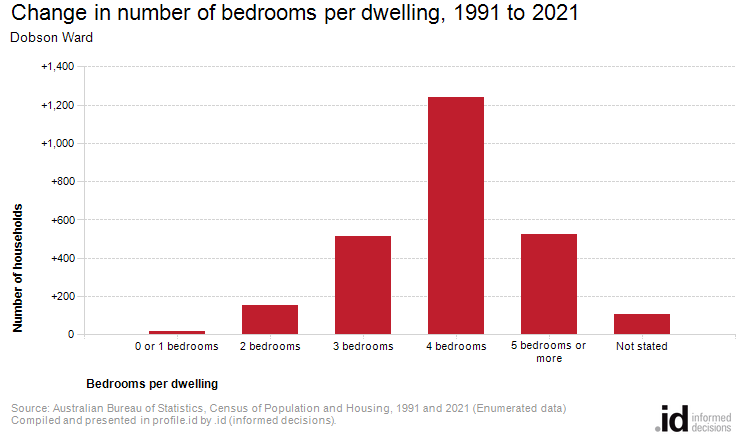 Change in number of bedrooms per dwelling, 1991 to 2021