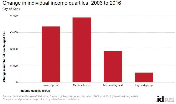 Change in individual income quartiles, 2006 to 2016