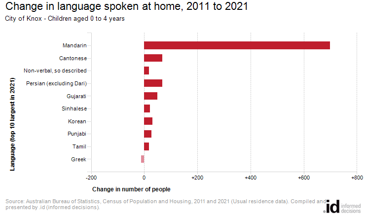 Change in language spoken at home, 2011 to 2021