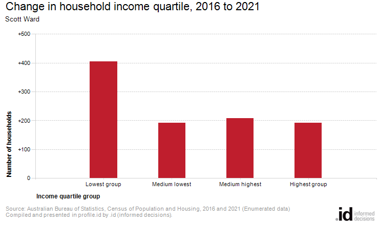 Change in household income quartile, 2016 to 2021