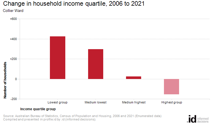 Change in household income quartile, 2006 to 2021