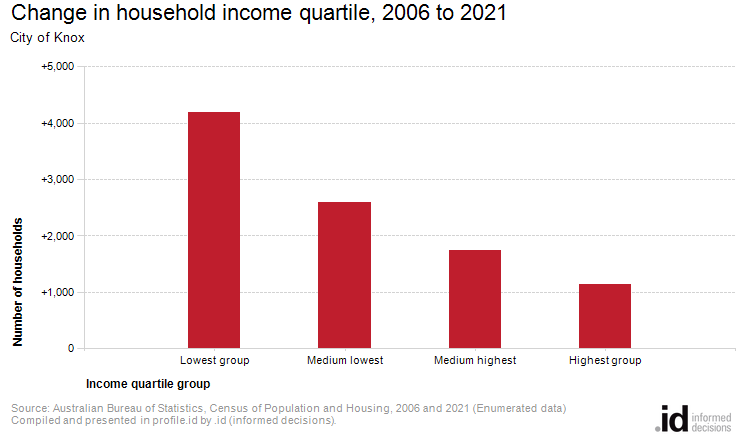 Change in household income quartile, 2006 to 2021