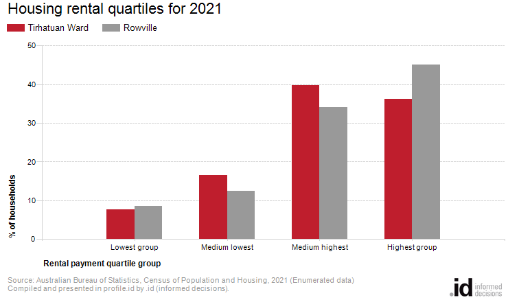 Housing rental quartiles for 2021
