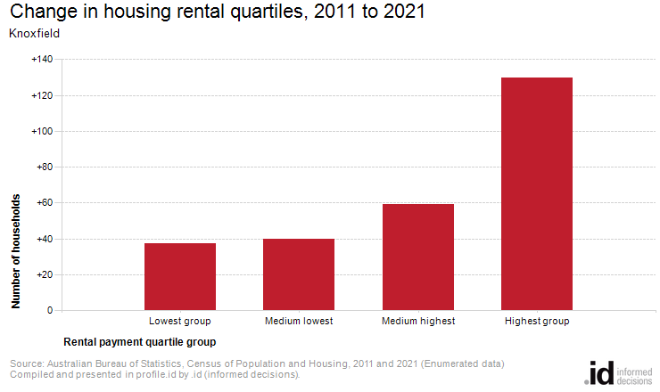 Change in housing rental quartiles, 2011 to 2021