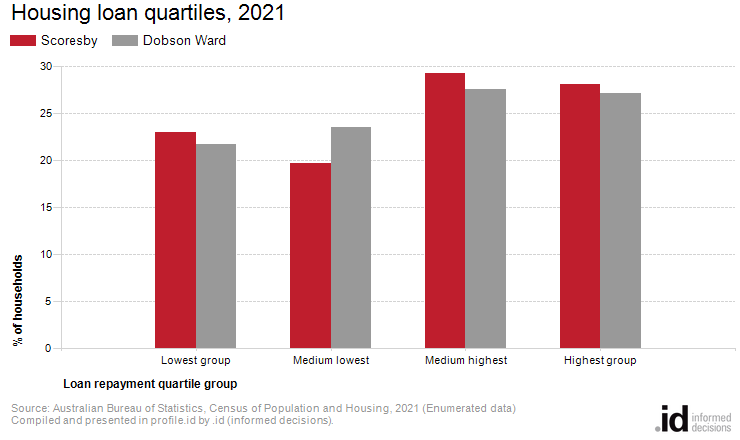 Housing loan quartiles, 2021