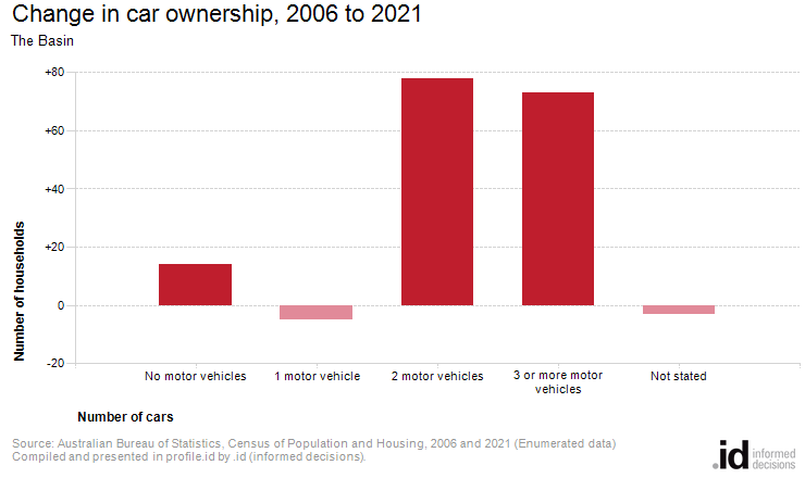 Change in car ownership, 2006 to 2021