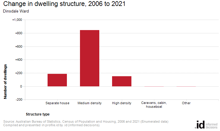Change in dwelling structure, 2006 to 2021