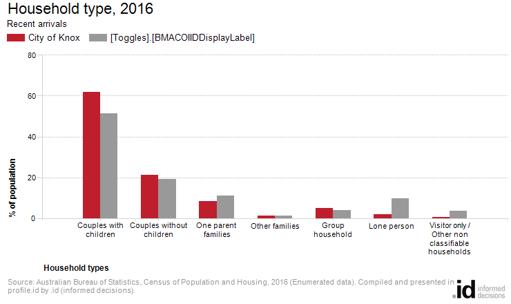 Household type, 2016