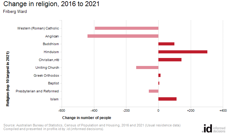 Change in religion, 2016 to 2021
