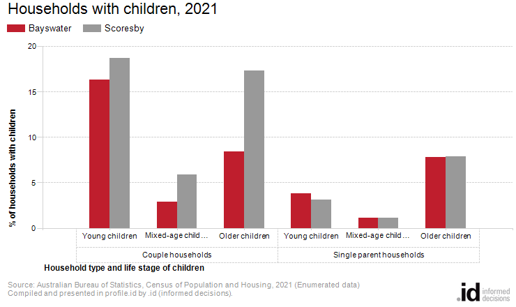 Households with children, 2021