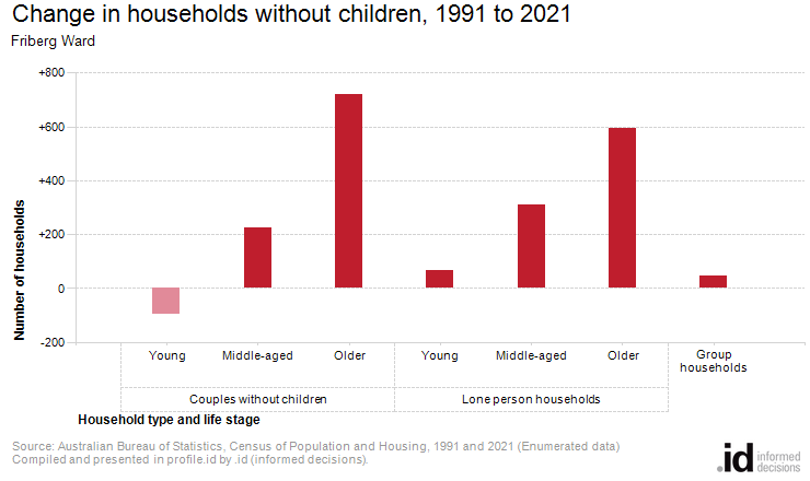 Change in households without children, 1991 to 2021