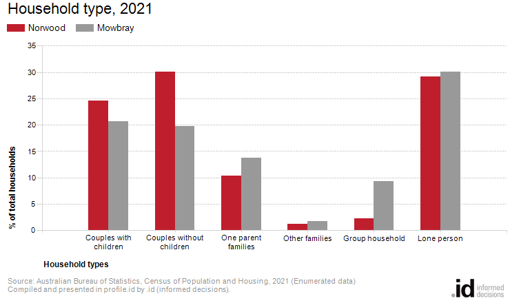 Household type, 2021