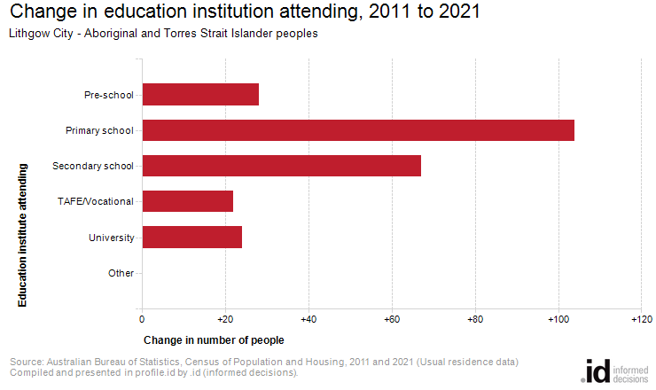 Change in education institution attending, 2011 to 2021