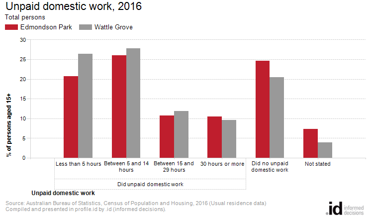 Unpaid domestic work, 2016