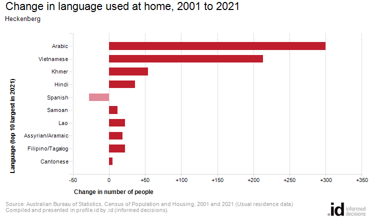 Change in language used at home, 2001 to 2021