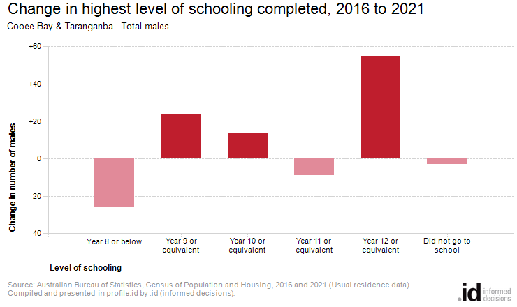 Change in highest level of schooling completed, 2016 to 2021