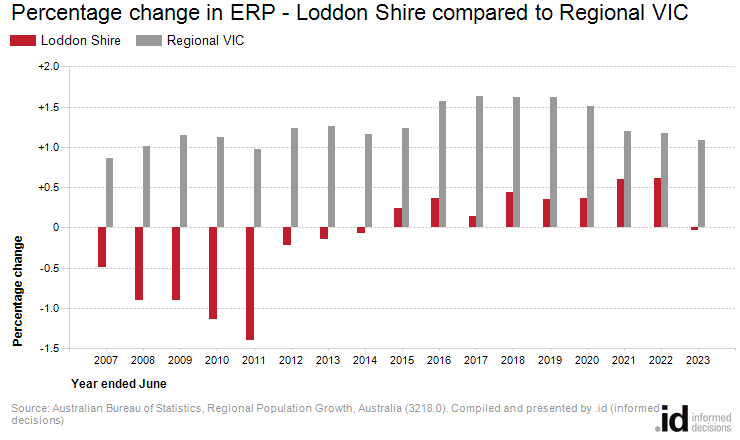 Percentage change in ERP - Loddon Shire compared to Regional VIC