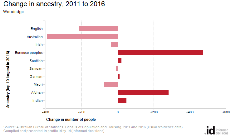 Change in ancestry, 2011 to 2016