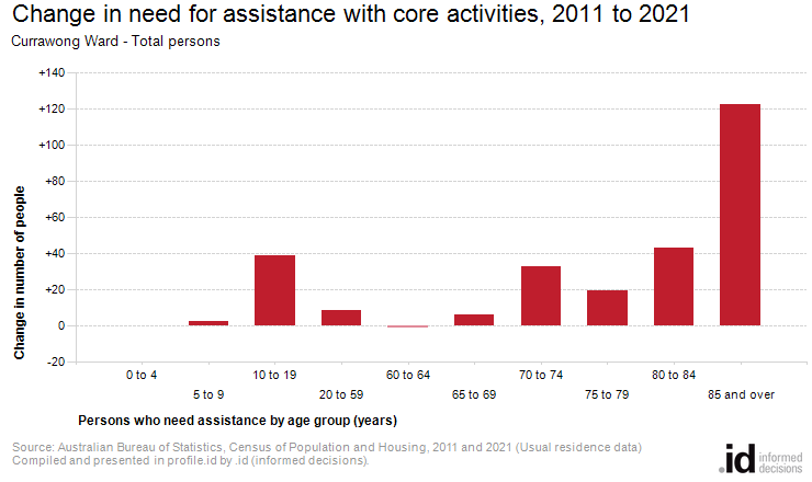 Change in need for assistance with core activities, 2011 to 2021