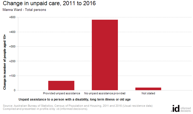 Change in unpaid care, 2011 to 2016