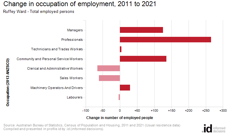 Change in occupation of employment, 2011 to 2021