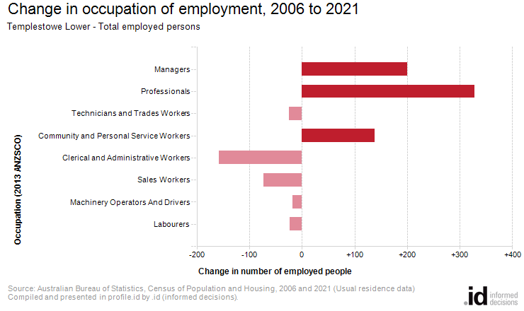 Change in occupation of employment, 2006 to 2021