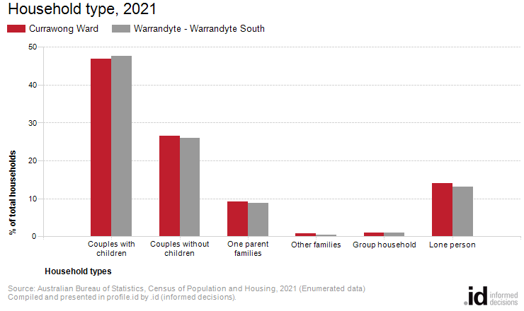 Household type, 2021