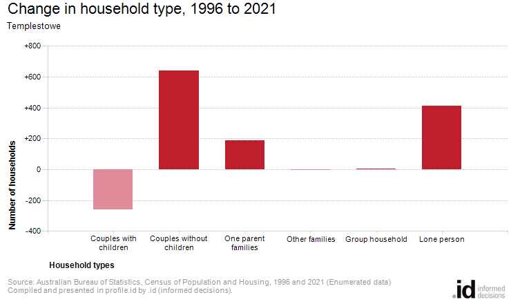 Change in household type, 1996 to 2021