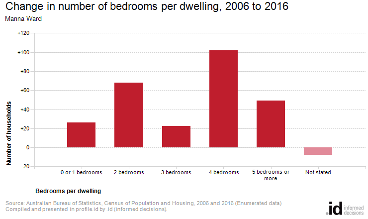 Change in number of bedrooms per dwelling, 2006 to 2016