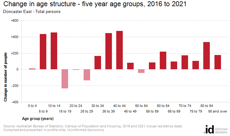 Change in age structure - five year age groups, 2016 to 2021