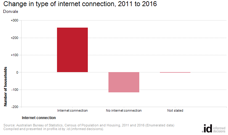 Change in type of internet connection, 2011 to 2016