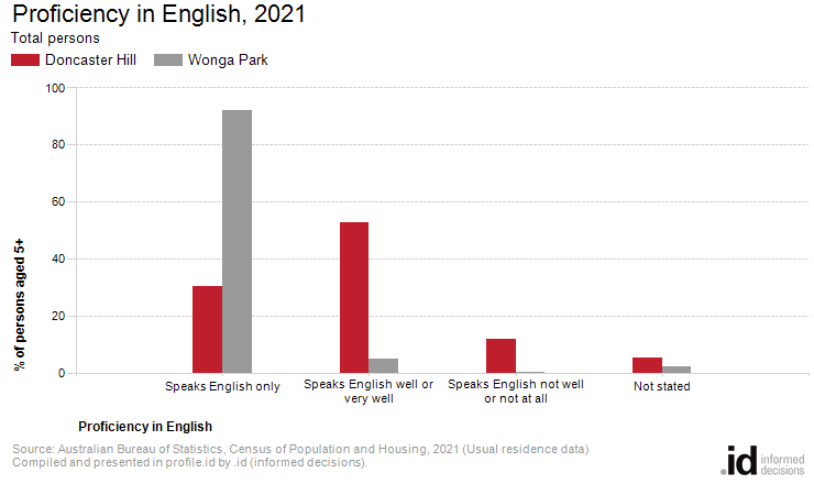 Proficiency in English, 2021